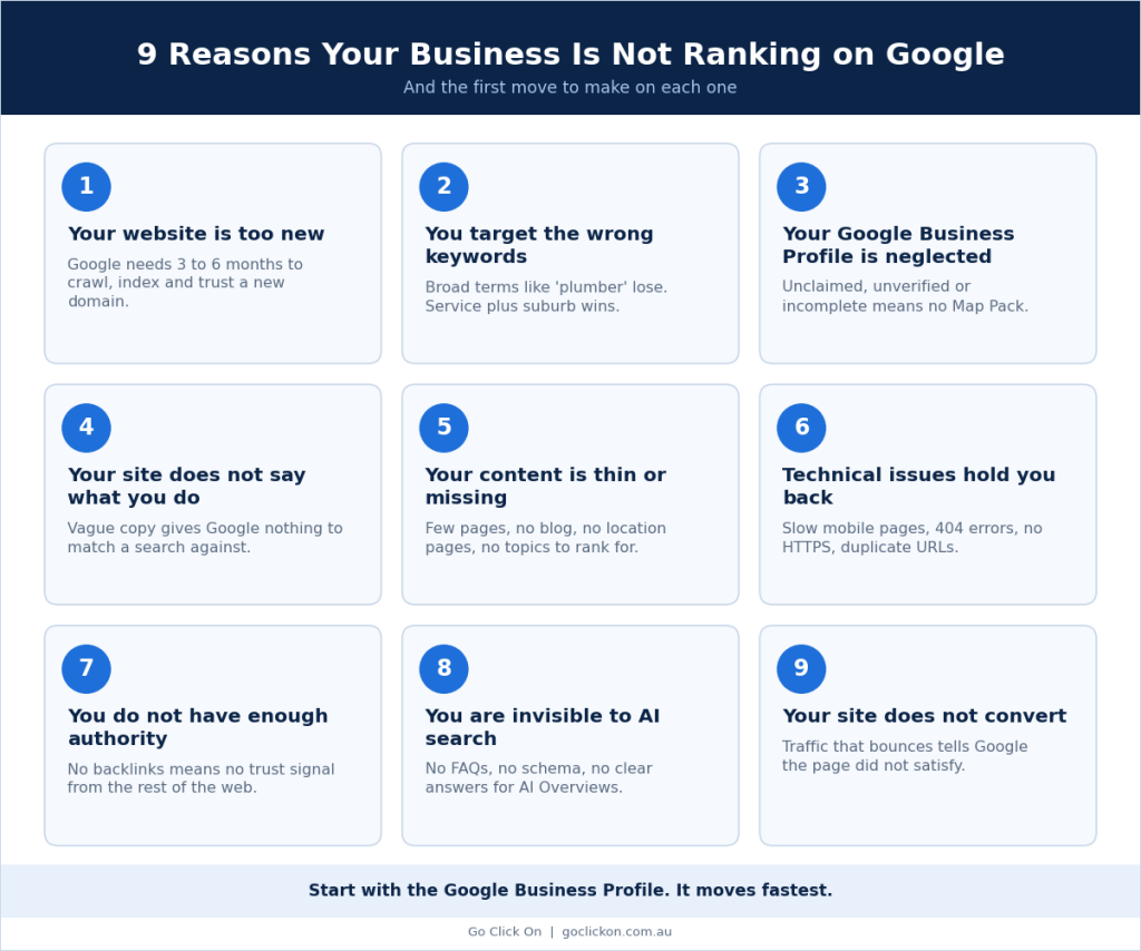 9 Reasons Your Business Isn't Ranking on Google