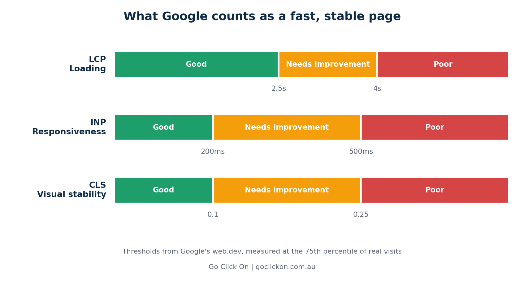 Google's Core Web Vitals thresholds. Your pages should sit in the green band for all three.