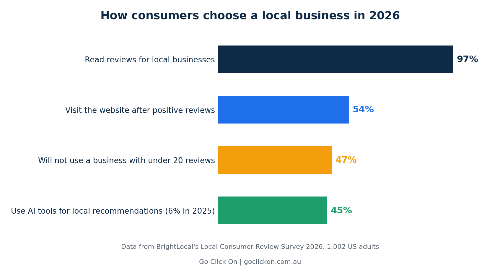 Reviews shape who gets the call, and more people now ask AI tools for recommendations.