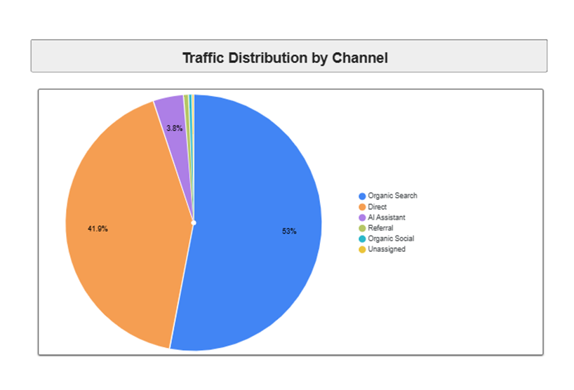 Traffic by Channel