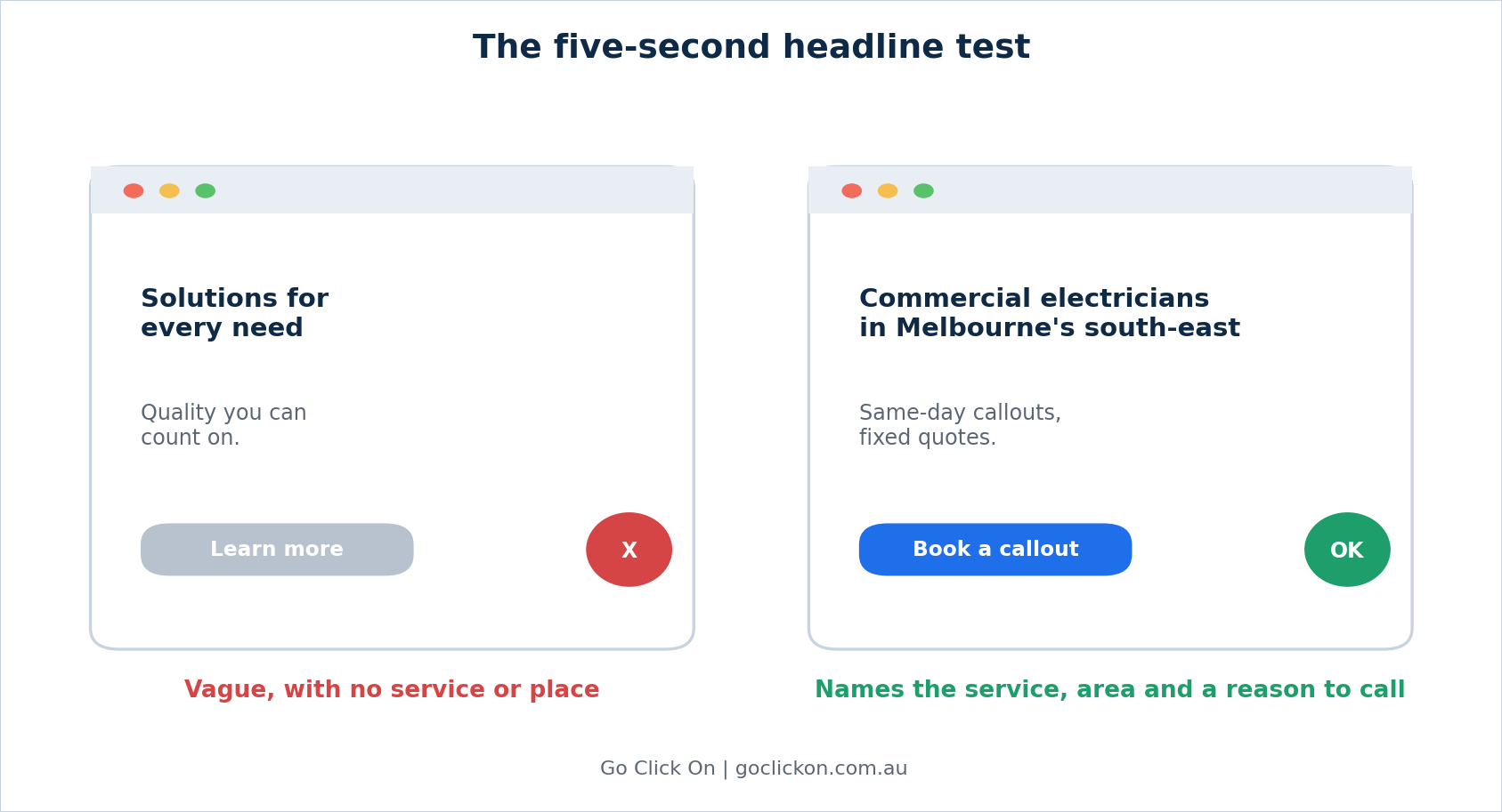 The five-second test. A specific headline wins every time.