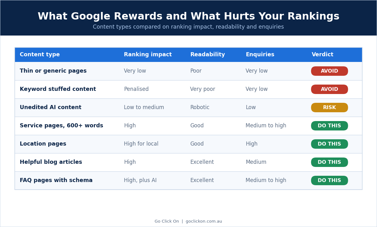 content types and their impact on Google rankings