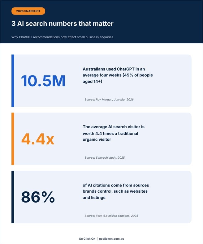 Infographic showing 10.5 million Australians use ChatGPT, AI search visitors are worth 4.4 times organic visitors, and 86% of AI citations come from brand-managed sources