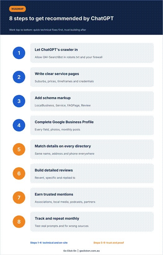 Roadmap infographic of 8 steps to get a business recommended by ChatGPT, from crawler access to monthly tracking