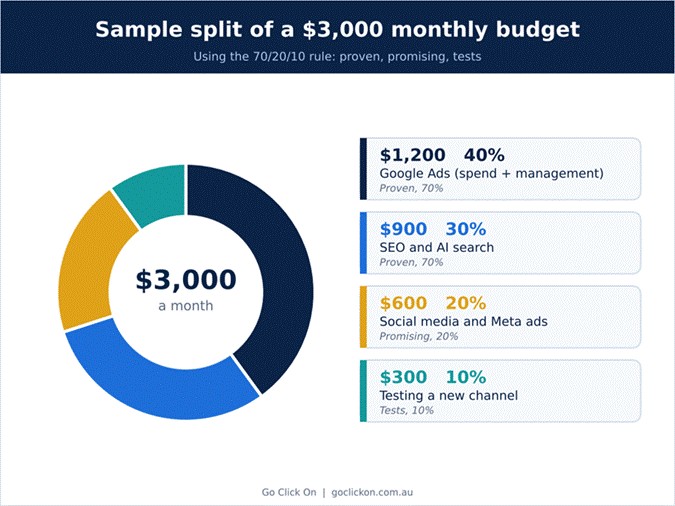 a dollar 3,000 monthly budget split using the 70 20 10 rule