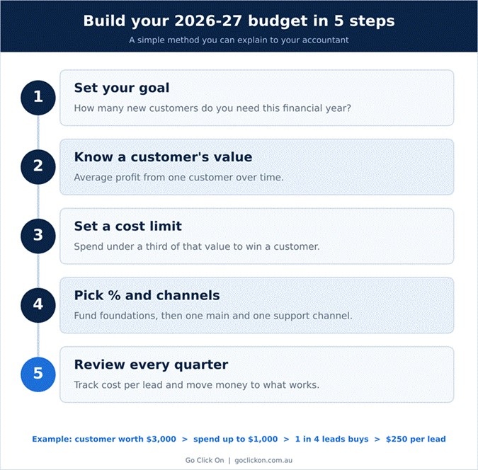 Five steps to build your 2026-27 budget
