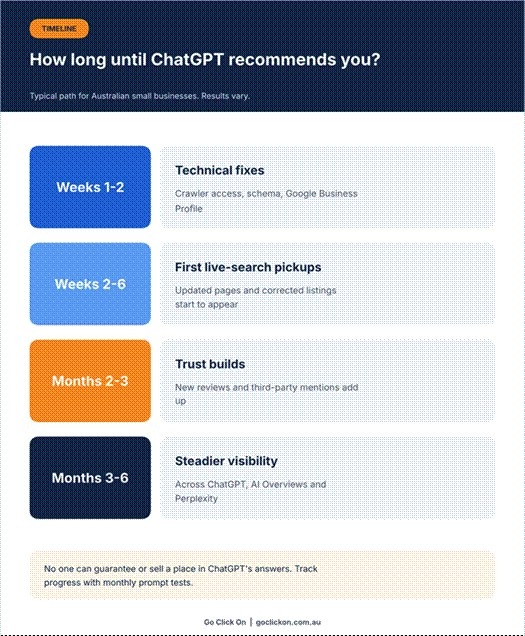 Timeline infographic showing typical stages to ChatGPT visibility from weeks 1 to 2 through months 3 to 6