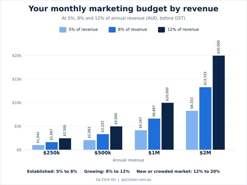 Monthly marketing budget at 5%, 8% and 12% of annual revenue