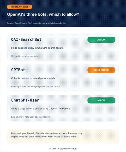 Infographic explaining OpenAI's three crawlers, OAI-SearchBot, GPTBot and ChatGPT-User, and which ones to allow