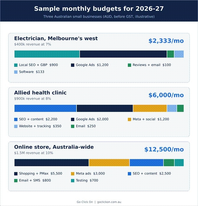 Sample 2026-27 budgets for three Australian small businesses