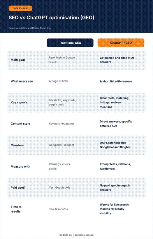 Side-by-side infographic comparing traditional SEO with ChatGPT and AI search optimisation