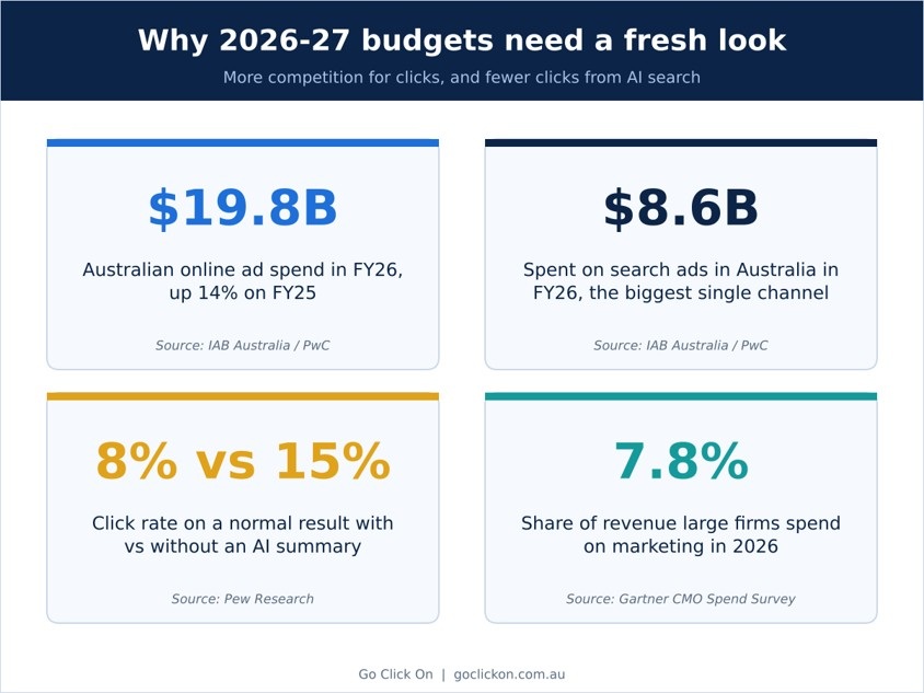 The numbers behind a 2026-27 budget review
