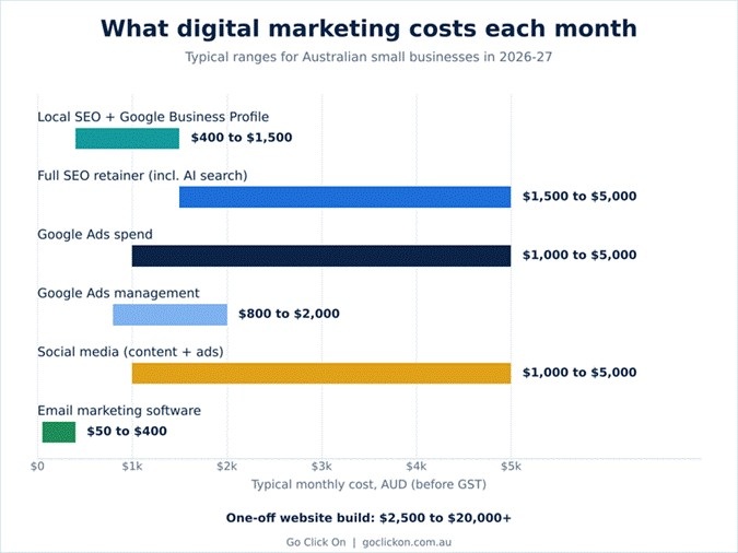 Typical monthly costs by channel for Australian small businesses