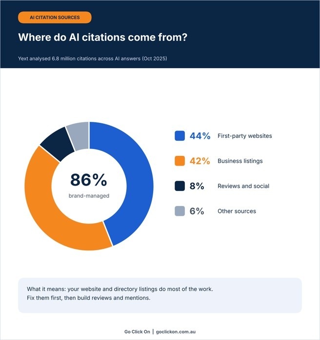 Donut chart of where AI citations come from: 44% first-party websites, 42% business listings, 8% reviews and social, 6% other sources